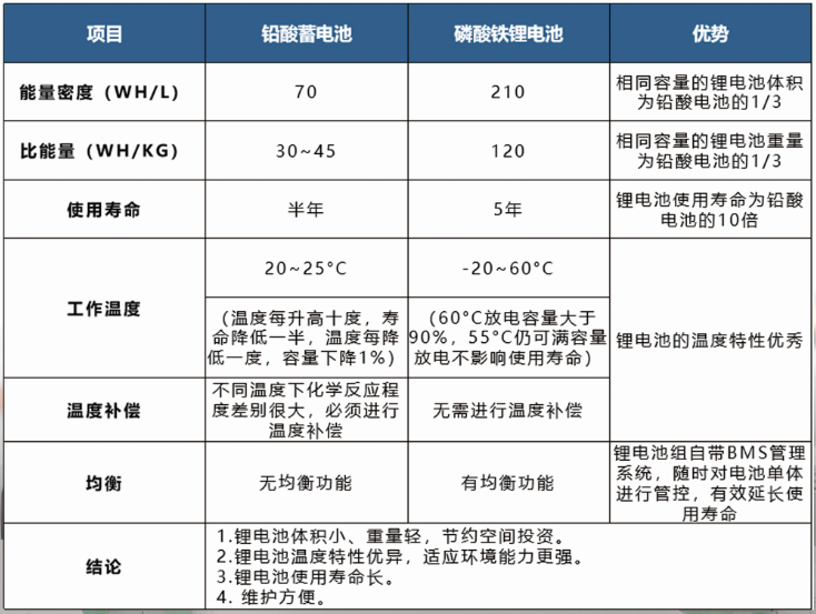 HB-HTSM系列高溫保磁磷酸鐵鋰電池技術(shù)參數(shù)對(duì)比