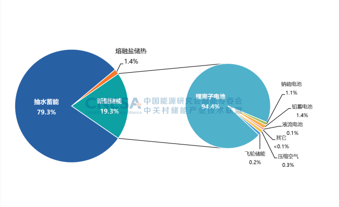 圖1：全球電力儲能市場累計裝機規(guī)模（2000-2022）.png