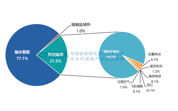 圖4.png        圖4：中國電力儲能市場累計裝機規(guī)模（2000-2022）.png